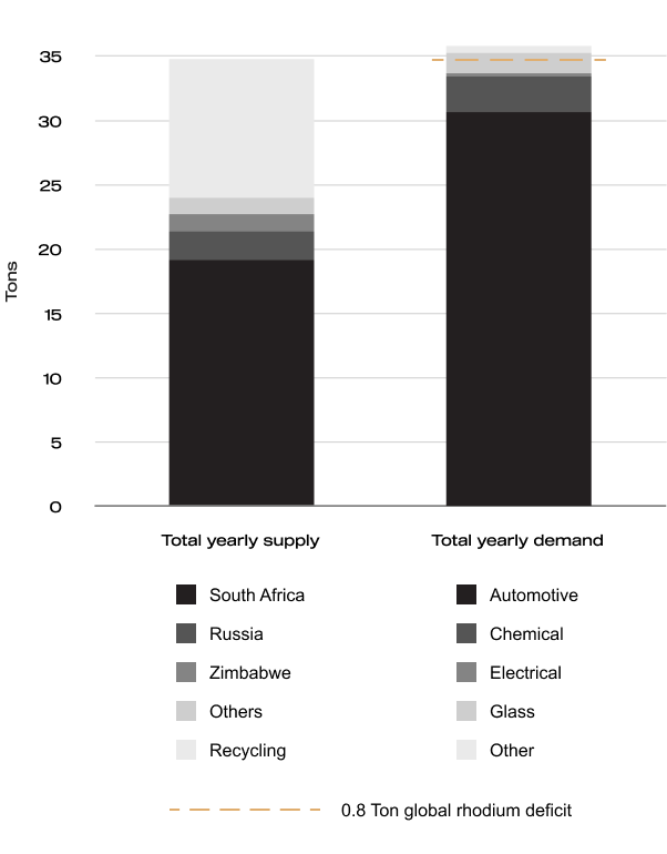 TM2 Market. Global supply - Demand picture as of 2019