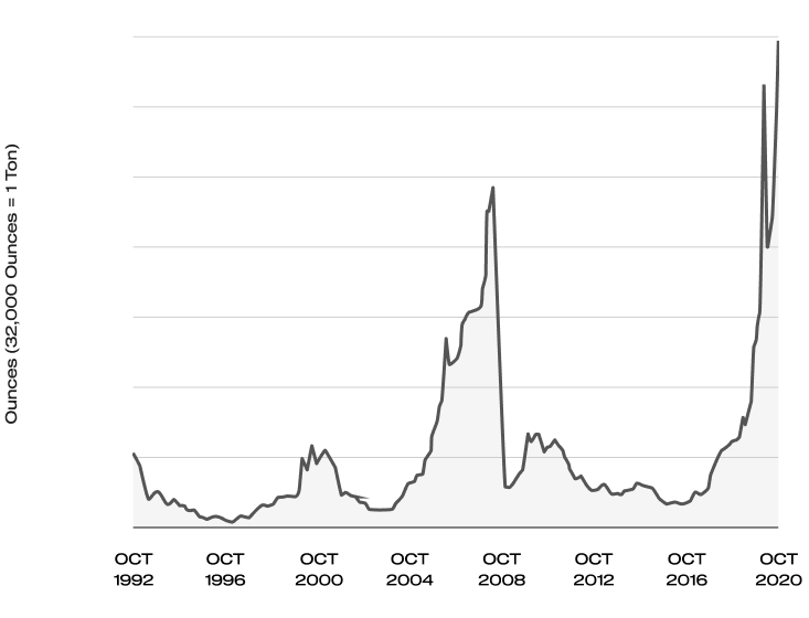 TM2 Market. Rhodium price moves 1992-2020 YTD