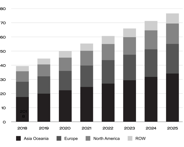 TM2 Market. Catalytic converter market by region ($Billion)